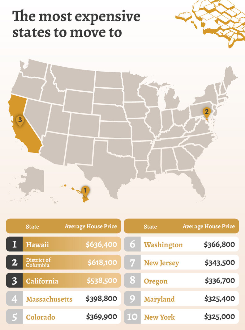 These are the most and least affordable states to live in right now