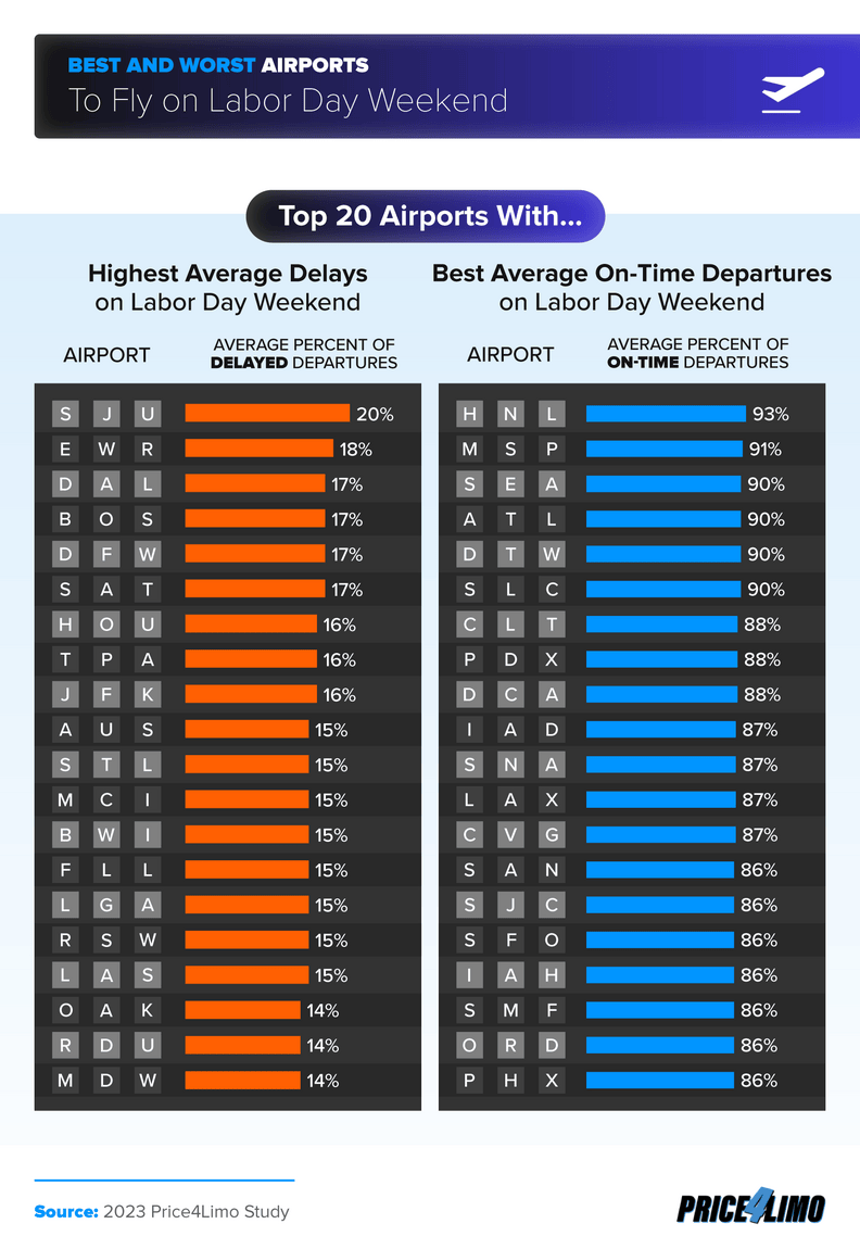 Labor Day Weekend Travel Tips Best Times To Drive TSA And AAA Quality=60 