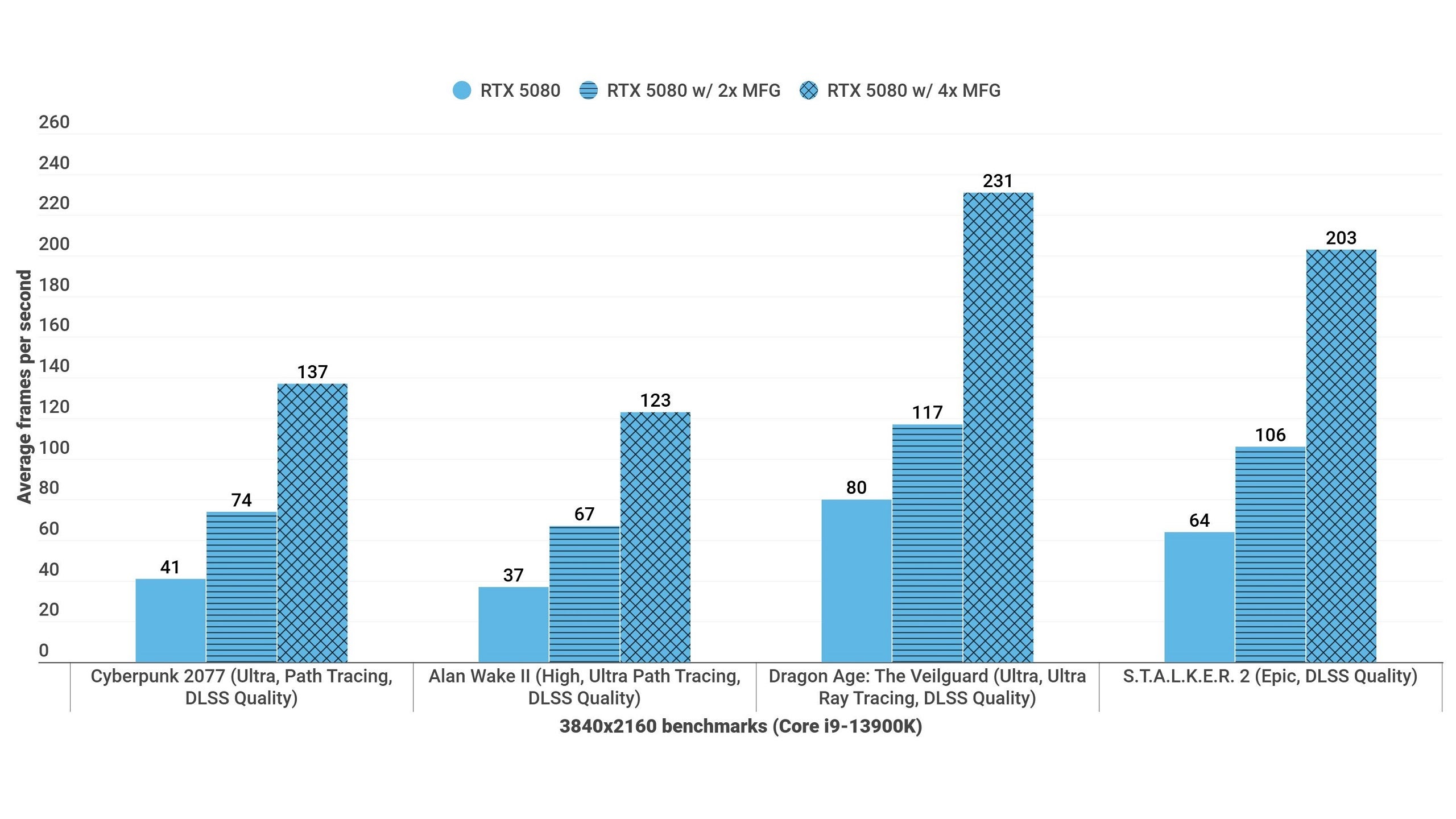 A benchmark graph showing how the RTX 5080 performs with DLSS 4 and Multi Frame Generation.