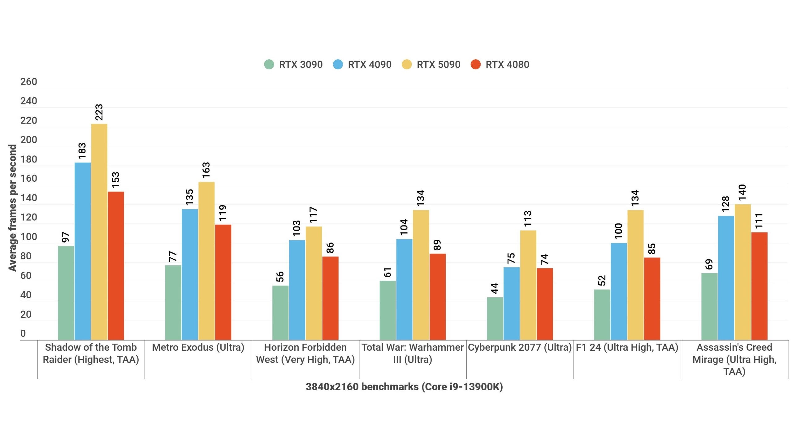 A bare graph showing how the RTX 5080 performs against rival graphics cards at 4K.