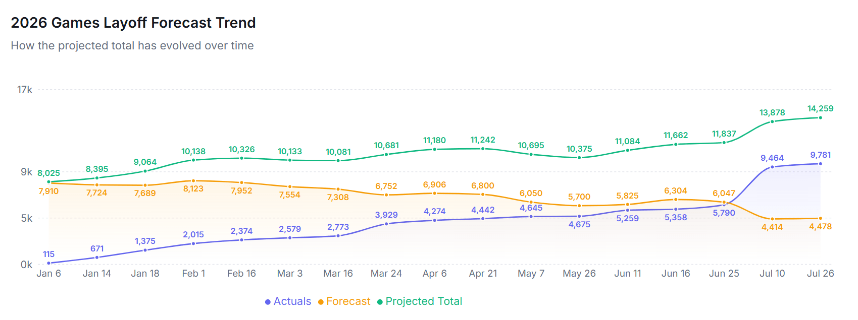 New data suggests layoffs will affect 14,259 people by the end of 2026, up 78% from first forecast of the year