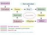 Evolutionary Computation Assignment Point