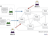 Bitcoin Network Assignment Point