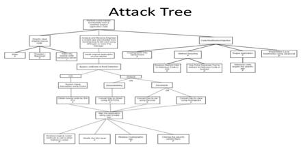 Attack tree