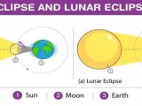 Difference Between Solar Eclipse And Lunar Eclipse Assignment Point