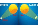 Difference Between Solar Eclipse And Lunar Eclipse Assignment Point