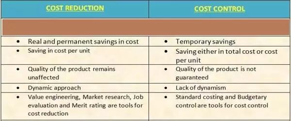 Differences Between Cost Control And Cost Reduction Assignment Point - Creative 4K Nature Patterns | Free Download