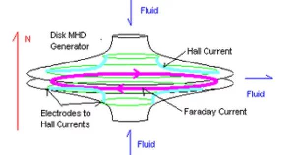 Magnetohydrodynamic Generator Pdf Magnetohydrodynamics Electric - Colorful Photo Collection - High Resolution Quality