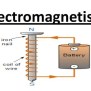Electromagnetism - In Physics - Assignment Point
