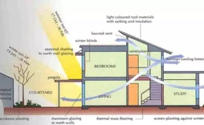Passive Solar Building Design - Assignment Point