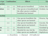 Population Interactions Mutualism Competition Predation Parasitism
