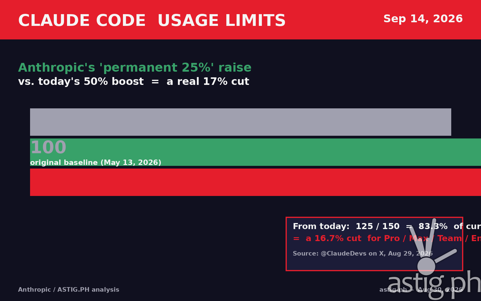 Anthropic Claude Code usage limits: 100 (May baseline) -> 150 (current 50% promo) -> 125 (new permanent 25% on Sep 14, 2026) = 17% cut from today.