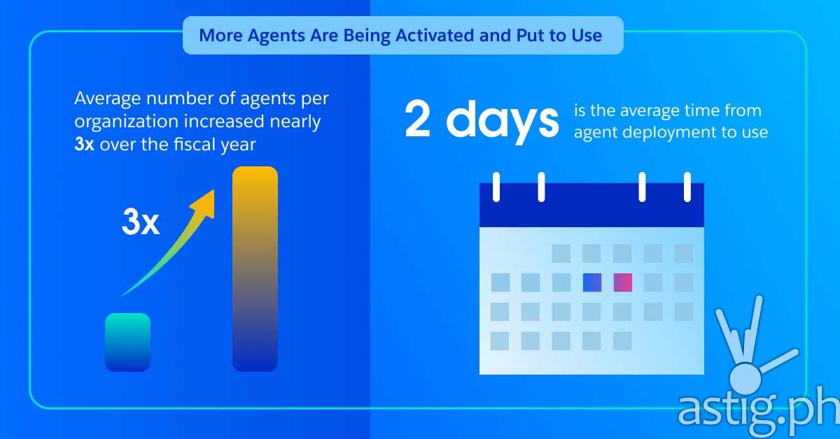 Salesforce Agentic Enterprise Index reports AI agent deployments have nearly tripled year-over-year across organizations