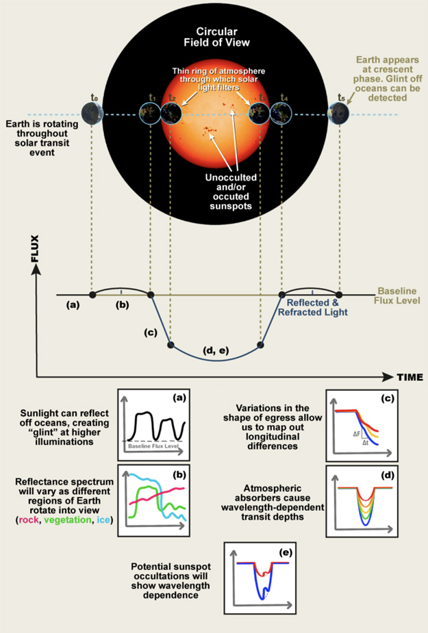 Transmission Spectroscopy of the Earth-Sun System to Inform the