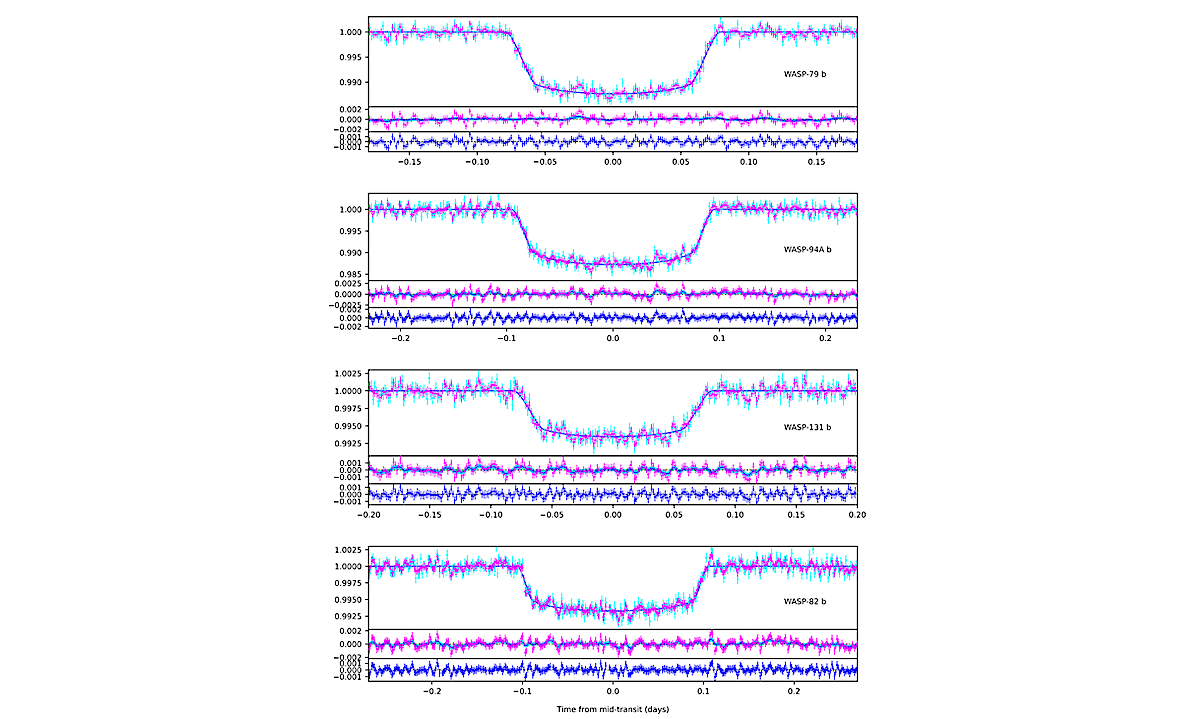 Observed and best-fit model light-curves (one transit event) for WASP-79 b, WASP-94A b, WASP-131 b and WASP-82 b. For each observed transit, Top: the unprocessed light-curve (cyan), light-curve after wavelet denoising (magenta), the best-fit transit model (blue). Middle: the residual after modelling without GP regression (magenta), the mean (blue) and 1-σ interval (cyan) of the best-fit GP regression model. Bottom: mean residual flux (blue). The mean residual flux corresponds to the residual flux considering the mean of the best fit GP regression model. -- astro-ph.EP