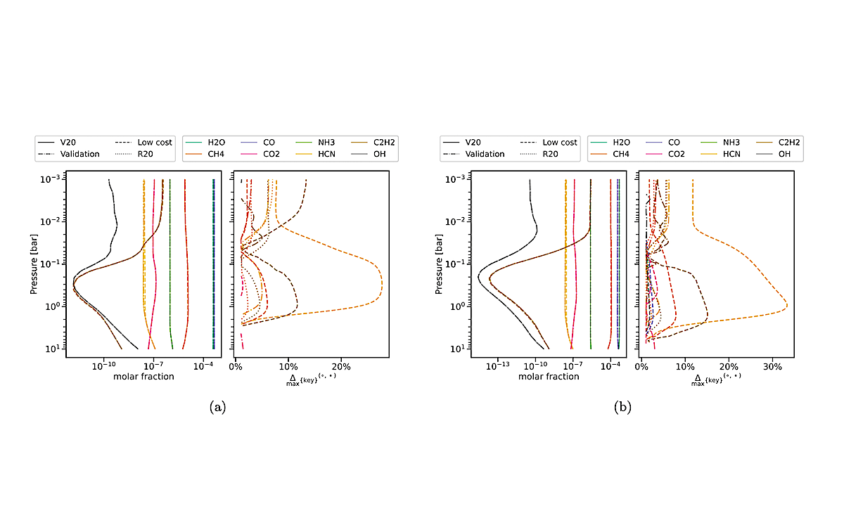 Validation and low-cost schemes’ performance on key and major molecules. The plots illustrate the performance of our method on key molecules for HD 209458b (a) and HD 189733b (b). Left: Molar fractions of key molecules as a function of pressure in the atmosphere. The full V20 model is represented by a solid line, DARWEN’s validation scheme by a dashed-dotted line, low-cost schemes by a dashed line, and the reduced scheme (R20) by a dotted line. Right: Maximal percentage changes in the molar fractions of the key molecules compared to the full model. The full model’s line is not shown because it serves as the reference model. Lines close to zero indicate that the predictions are nearly identical to those of the full model for that molecule. We only show changes bigger than 1%. -- astro-ph.EP