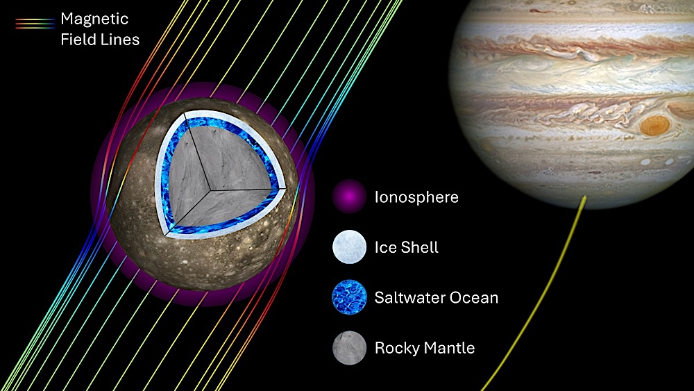 Callisto: Likely Ocean World Callisto with an ocean kept under ice