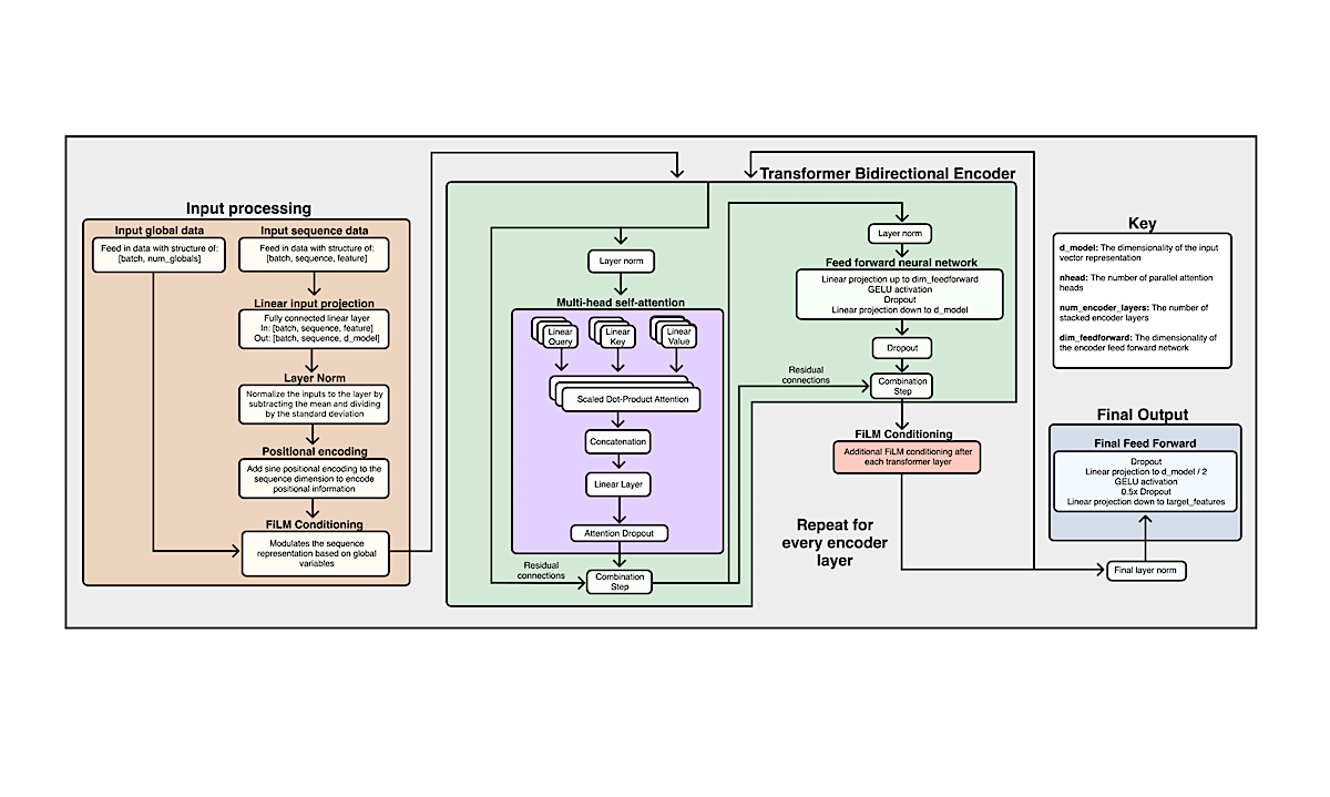 A diagram showing how data flows through the transformer architecture implemented here. Data padding and masking are left out for simplicity. The model does implement this functionality, but it is not necessary for our constant-length sequences. -- astro-ph.EP