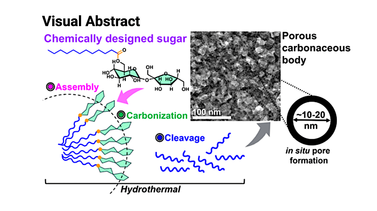 Chemically Modified Sugars As Multifunctional Precursors For Direct, Template-Free Synthesis Of Nanoporous Carbonaceous Materials