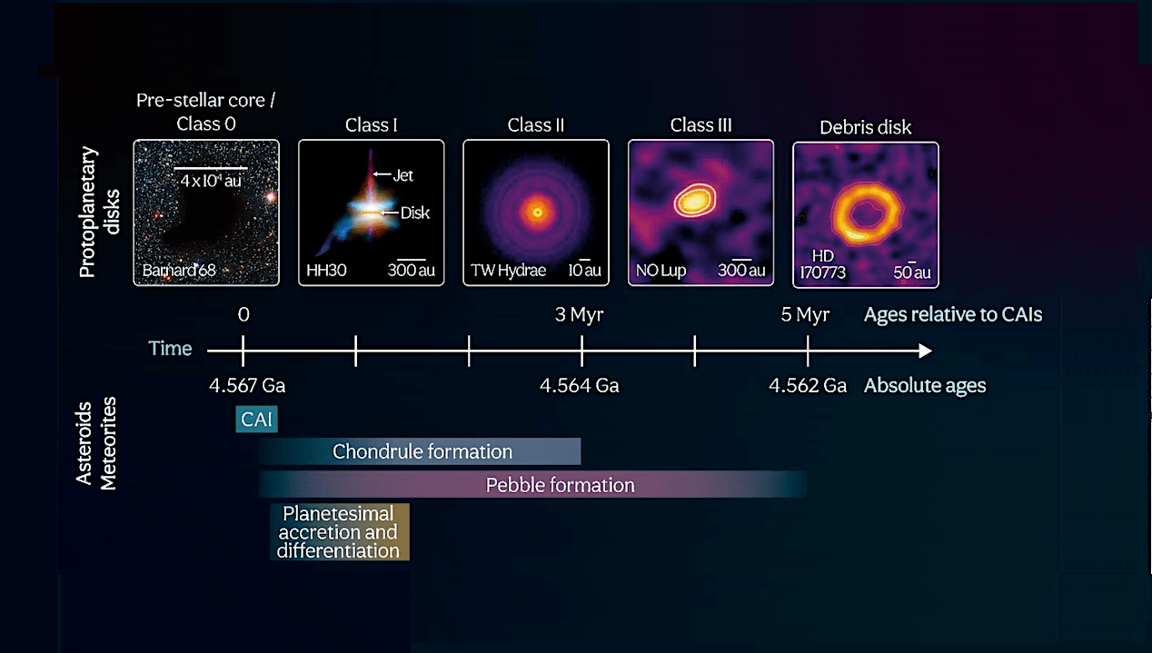 Setting The Stage: The Early History Of The Solar System