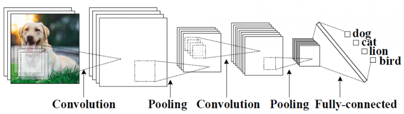 By explicitly encoding that in the architecture, cnns are designed to better handle image (2d) data, and by extension, 1d or 3d data. Teaching Machines to Find Fast Radio Bursts