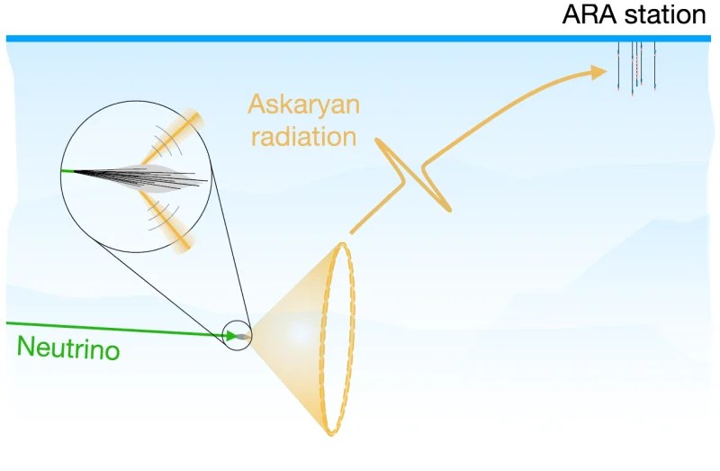 High-energy particles create radio signals in ice (2026)