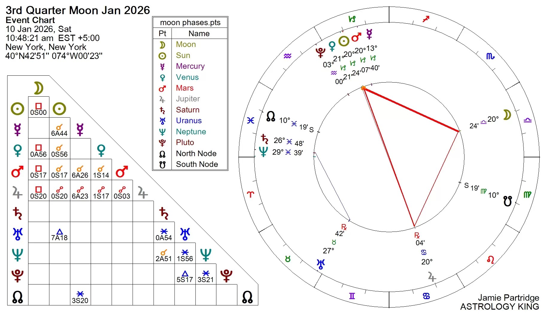 2026 Moon Phases Calendar Astrology King 10jan2026 