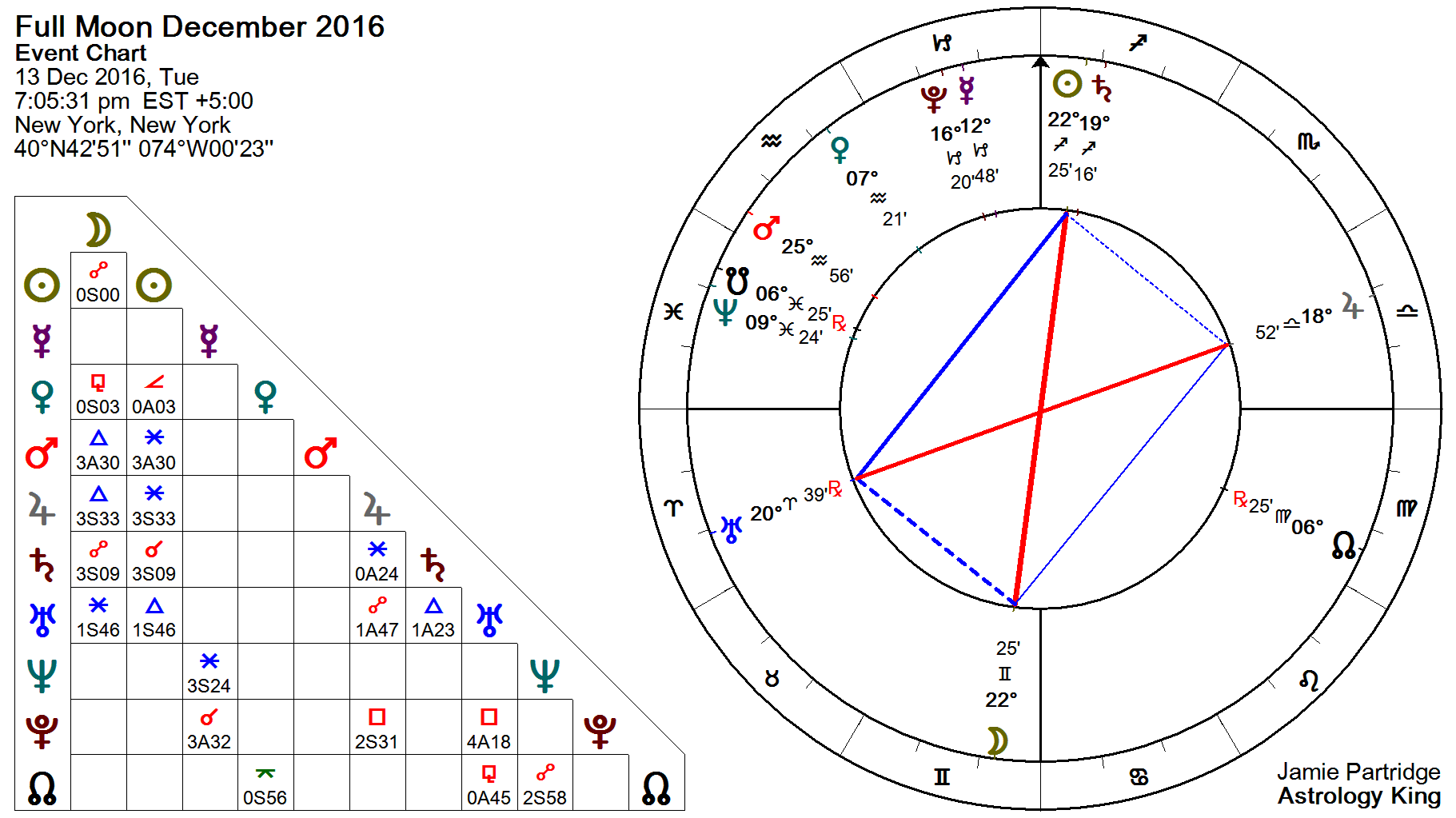New and full moons 2016 astrology