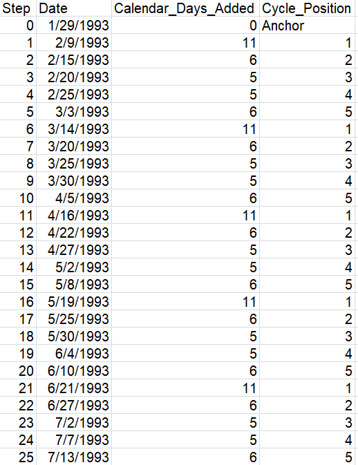 Daniel Code Cycle software image showing the 11-6-5-5-6-11 mirrored timing sequence