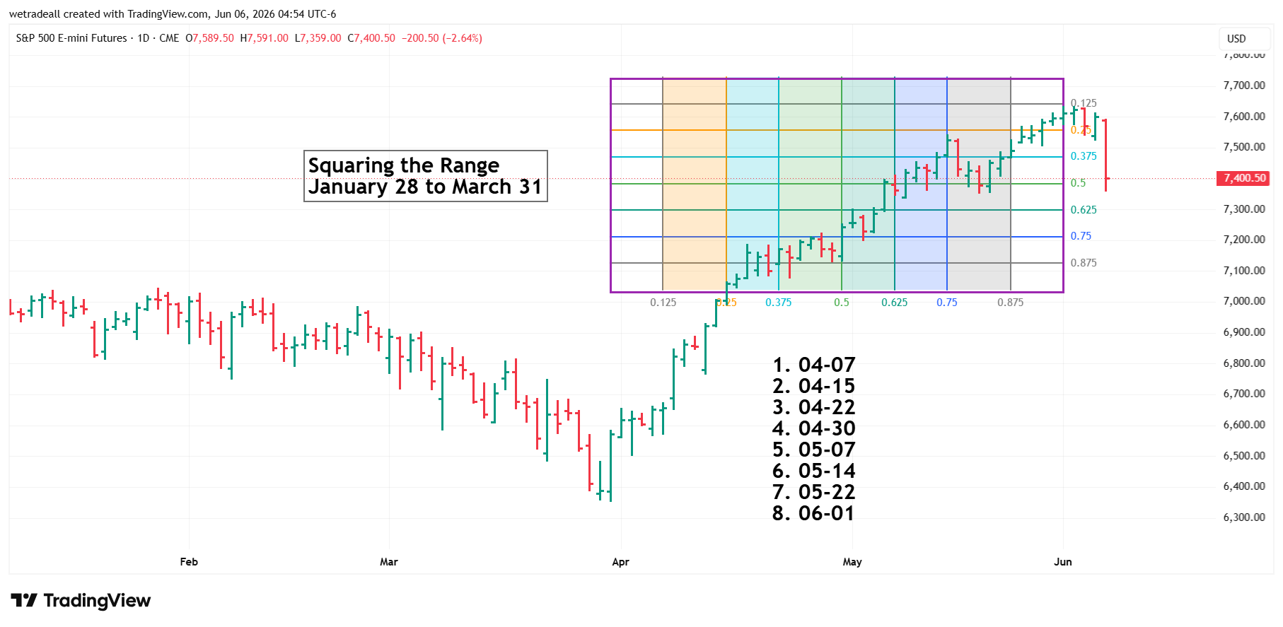 Price reverses at end of Master Square on June 1 2026
