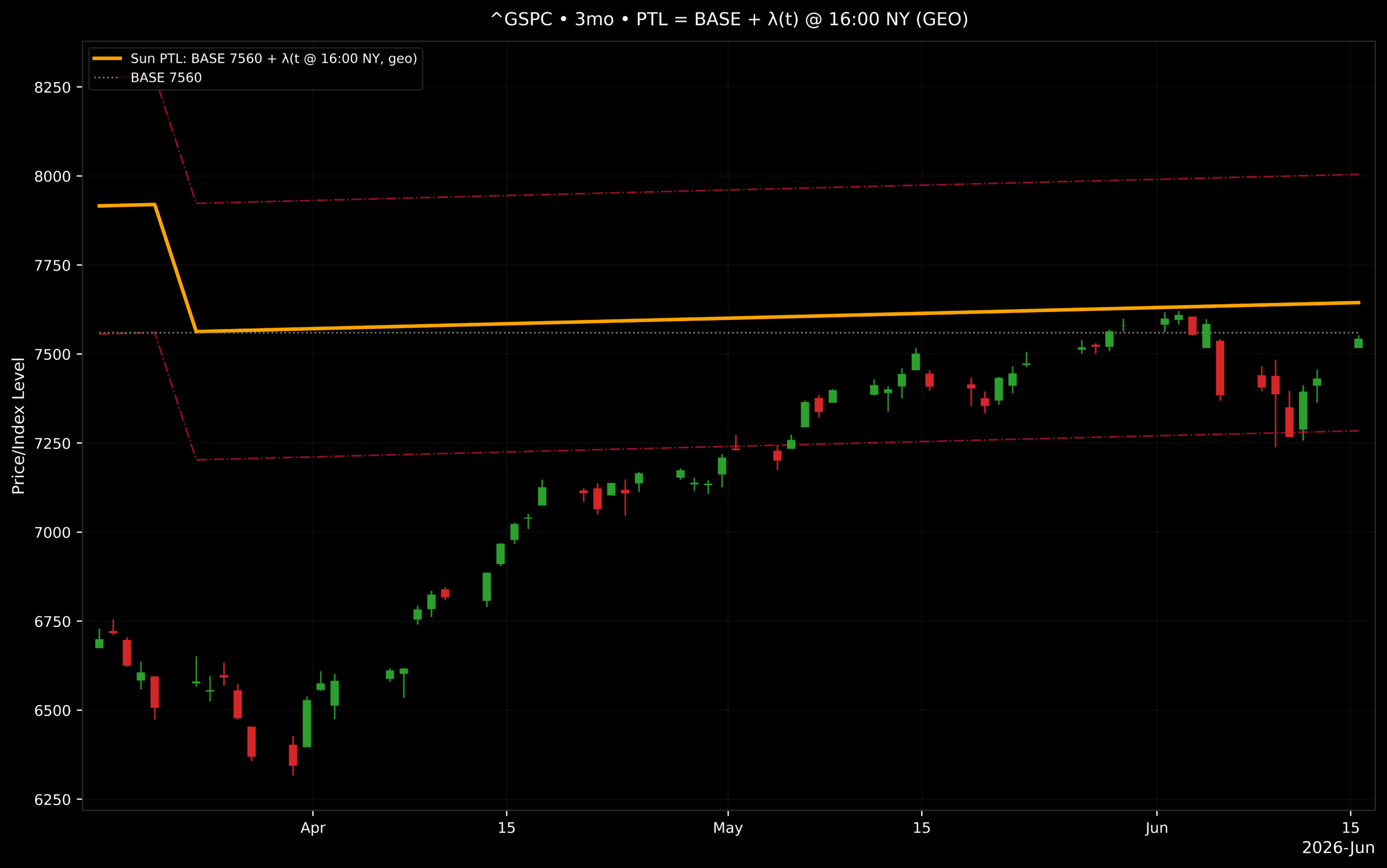 Planetary Sun Line versus SPX Price