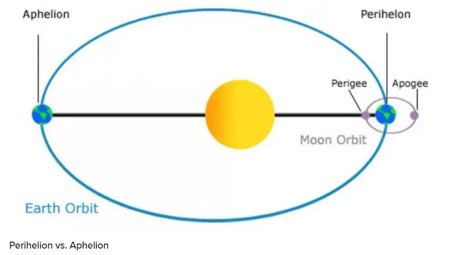 Figure E - Perihelion and aphelion diagram