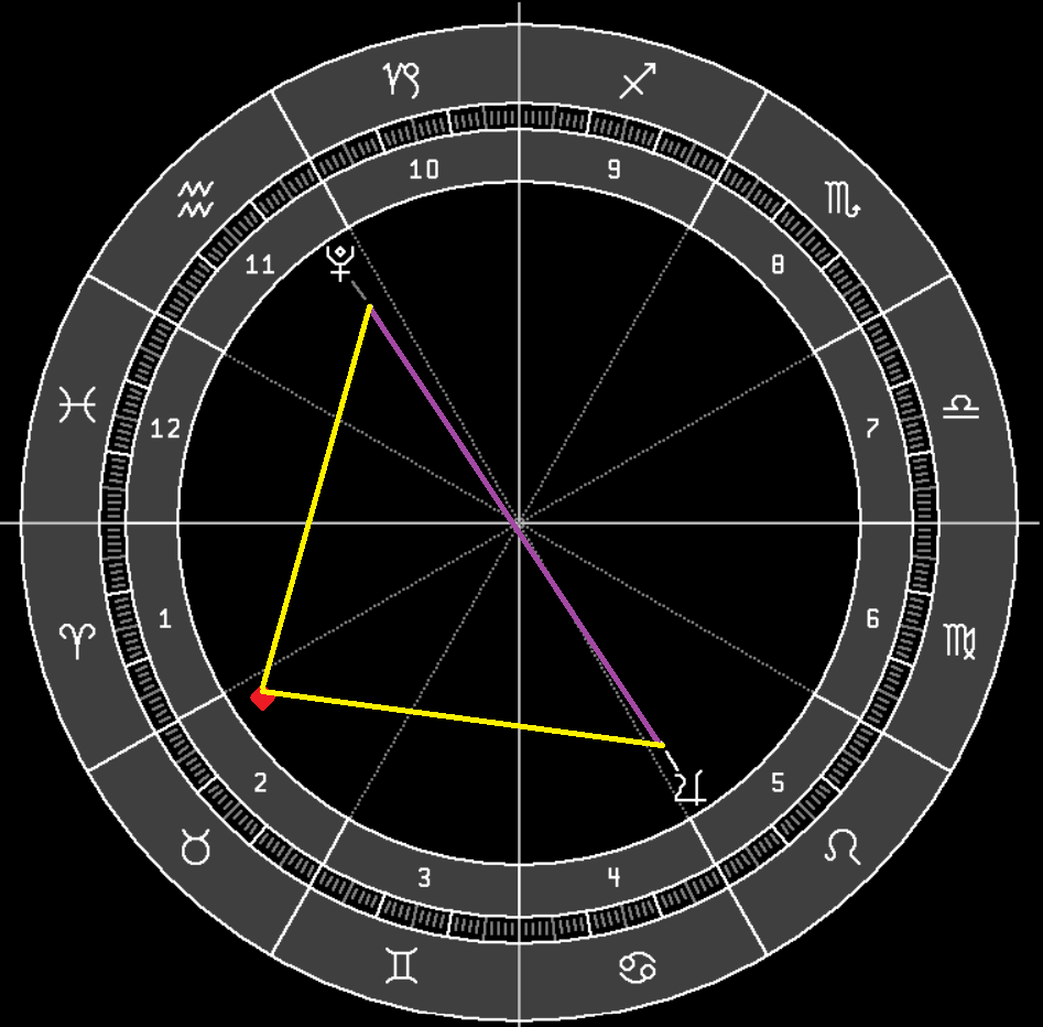 Figure I - T-Square formation with price square Pluto and Jupiter