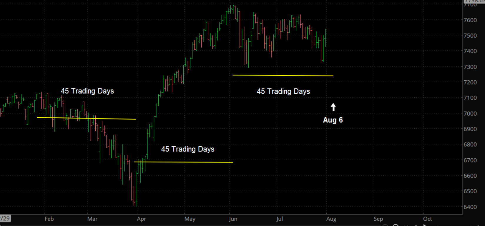 E-mini S&P futures 45-trading-day geometry