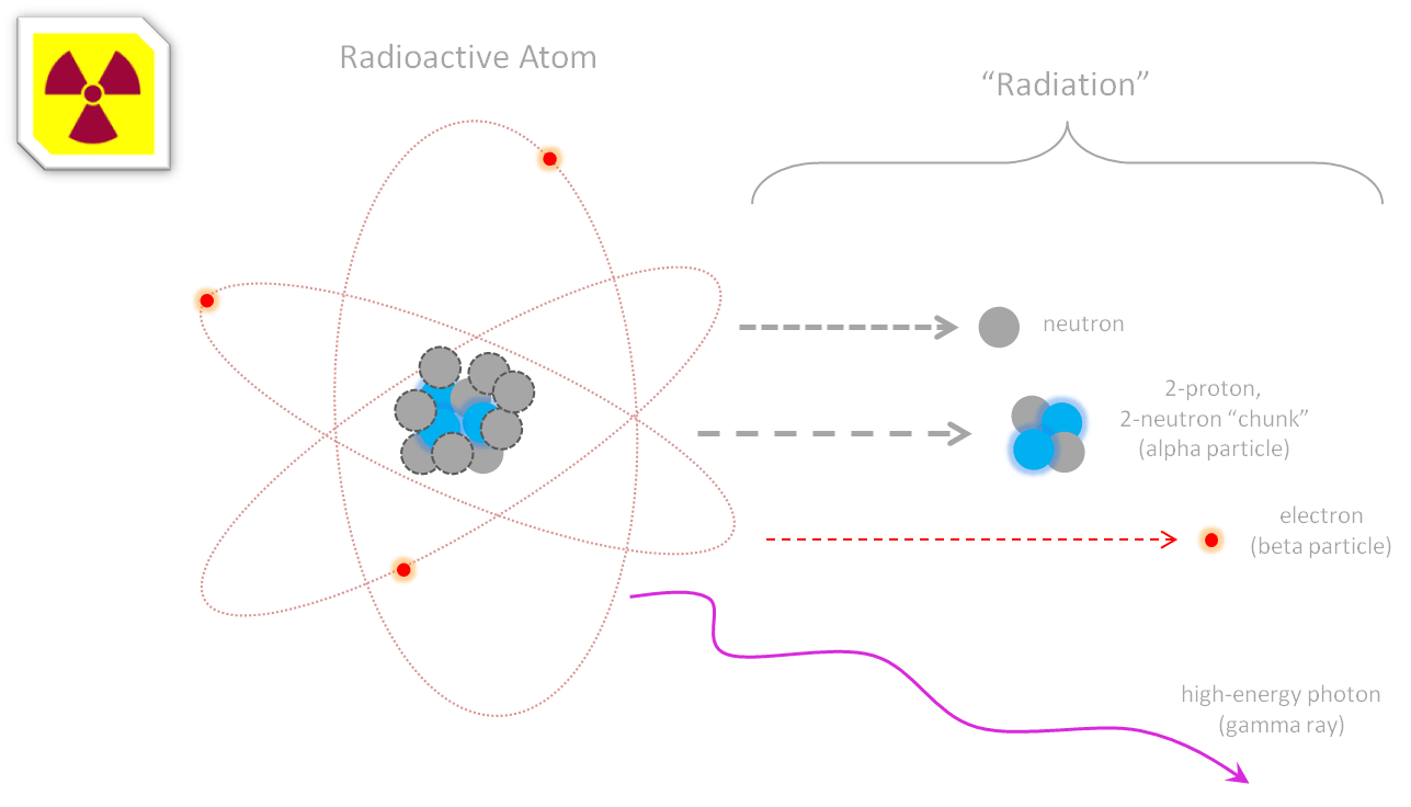Radioactive Astrowright