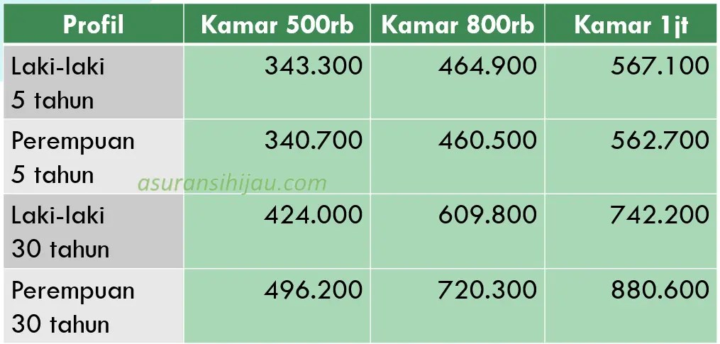 Berapa premi asuransi kesehatan manulife per bulan?