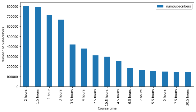 Course_durations