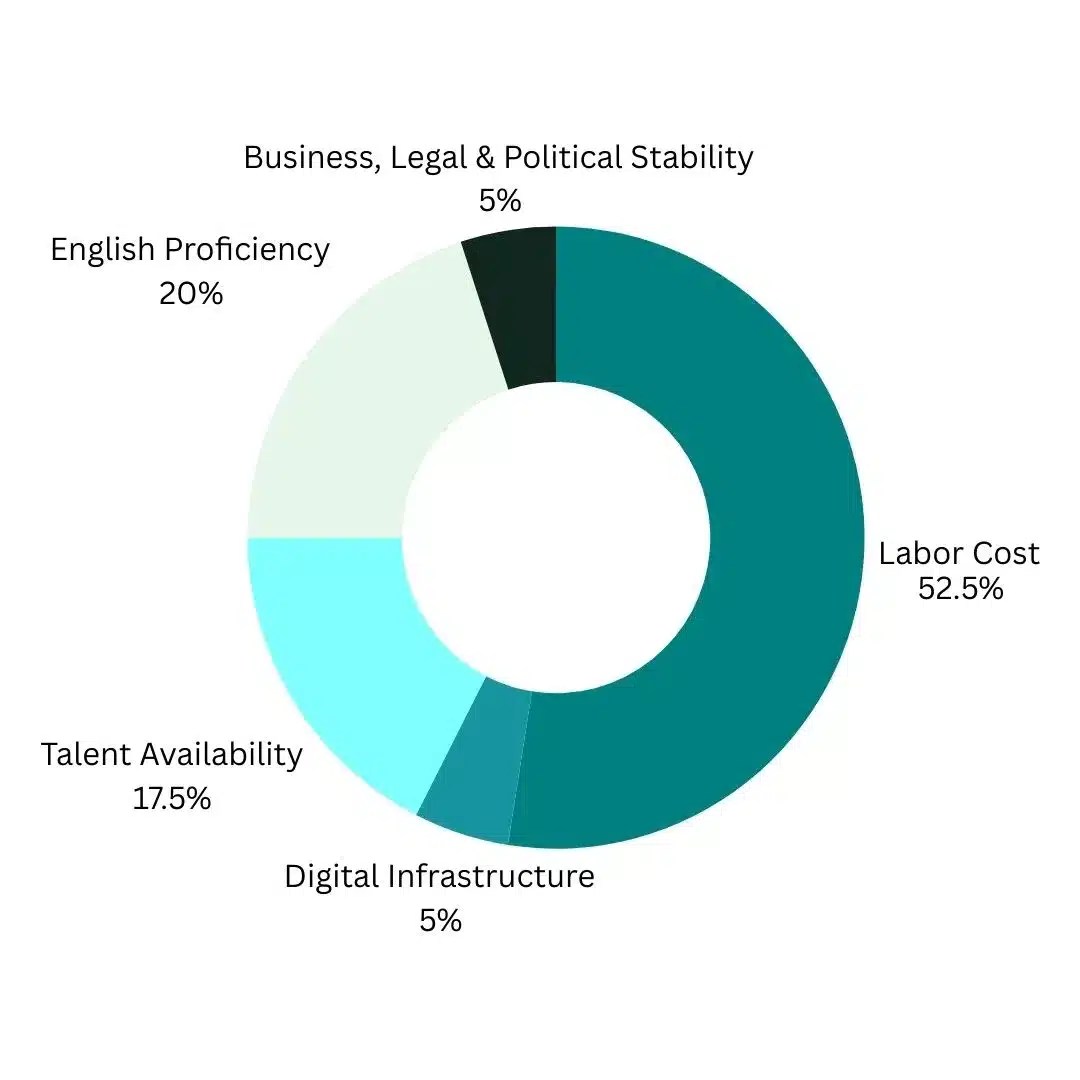 Talent Index - Score Weight
