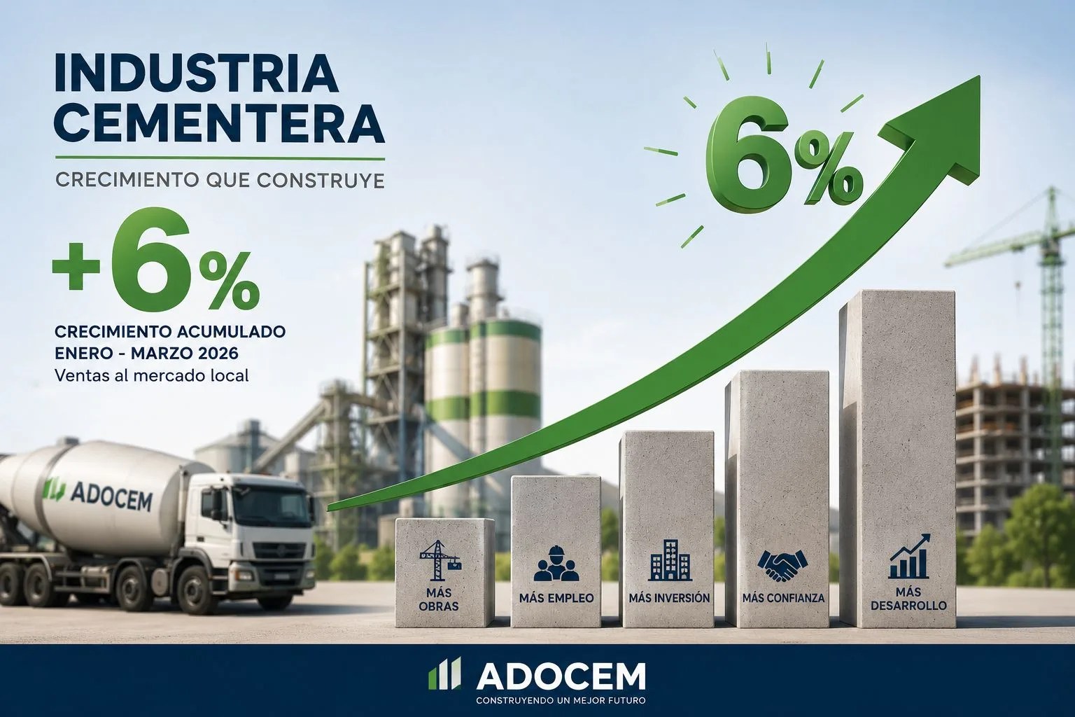 Consumo de cemento crece un 6. 0 % durante el primer trimestre de 2026