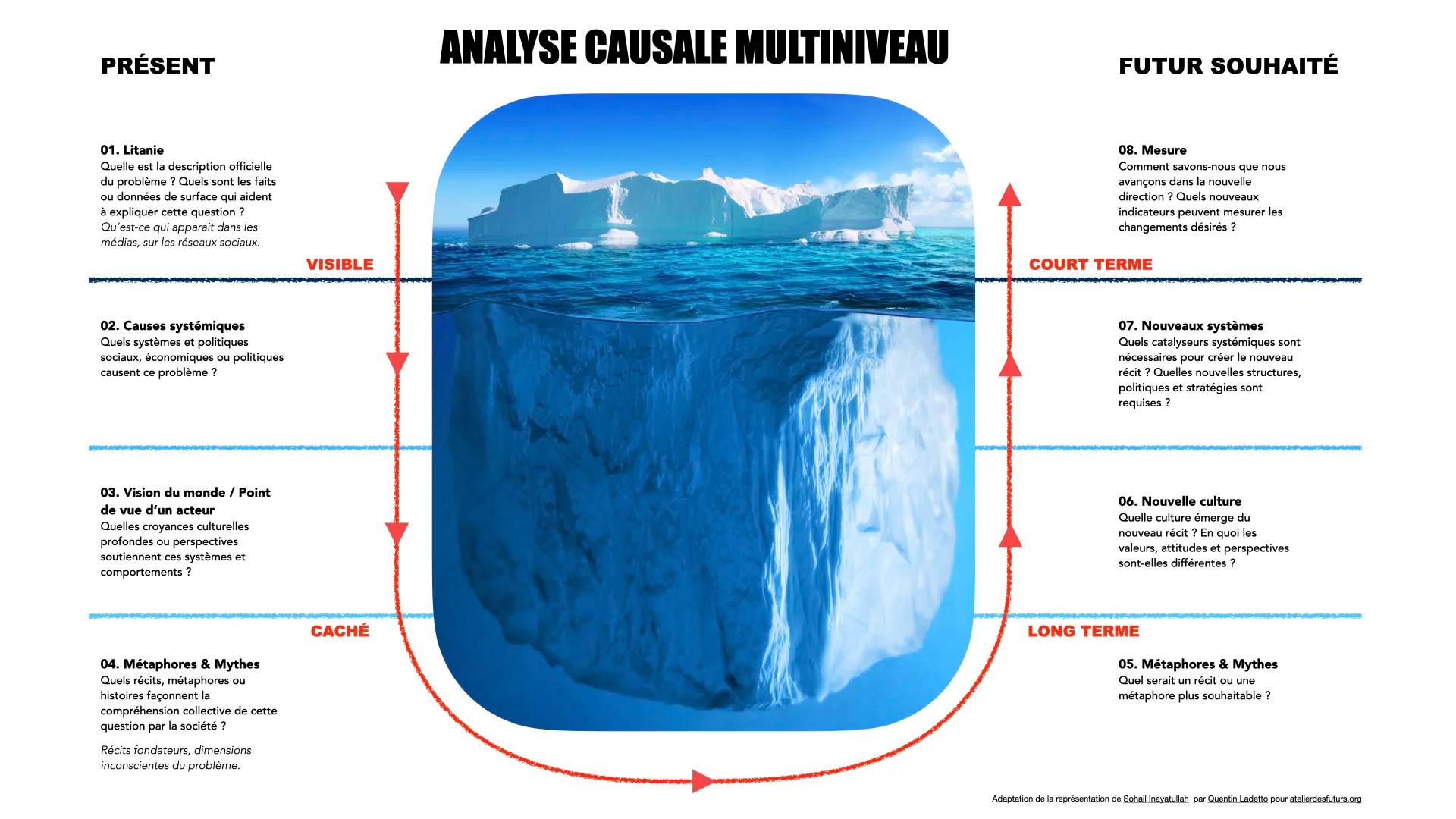 Adaptation et traduction du graphique original de Sohail Inayatullah présentant les différentes étape de l’analyse causale multiniveau.