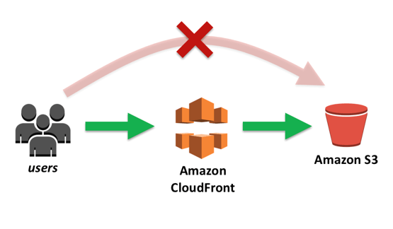 AWS CloudFront