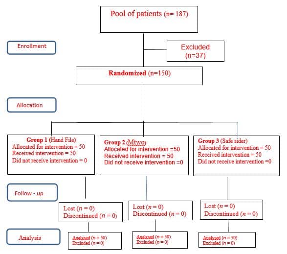PostEndodontic Pain after Root Canal Treatment of Symptomatic Teeth