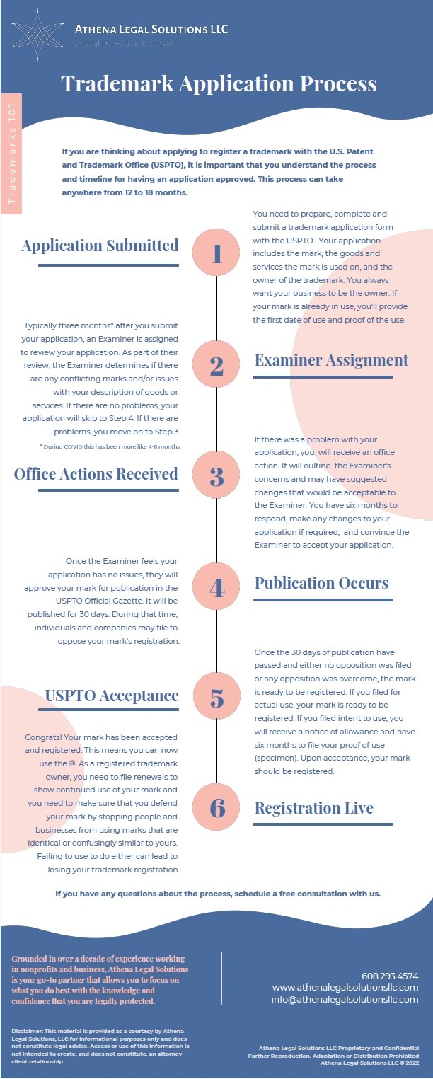 Trademark Application Process