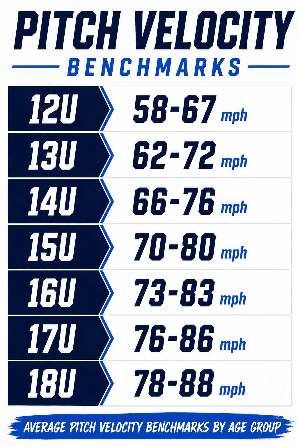 Average pitch velocity benchmarks by age group