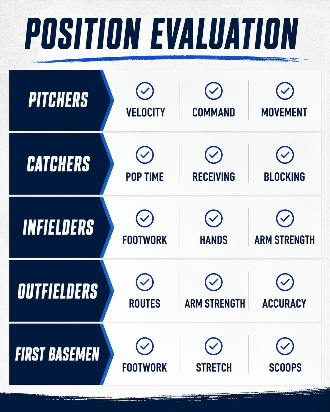 Position-by-position breakdown of what coaches evaluate in recruiting highlight videos