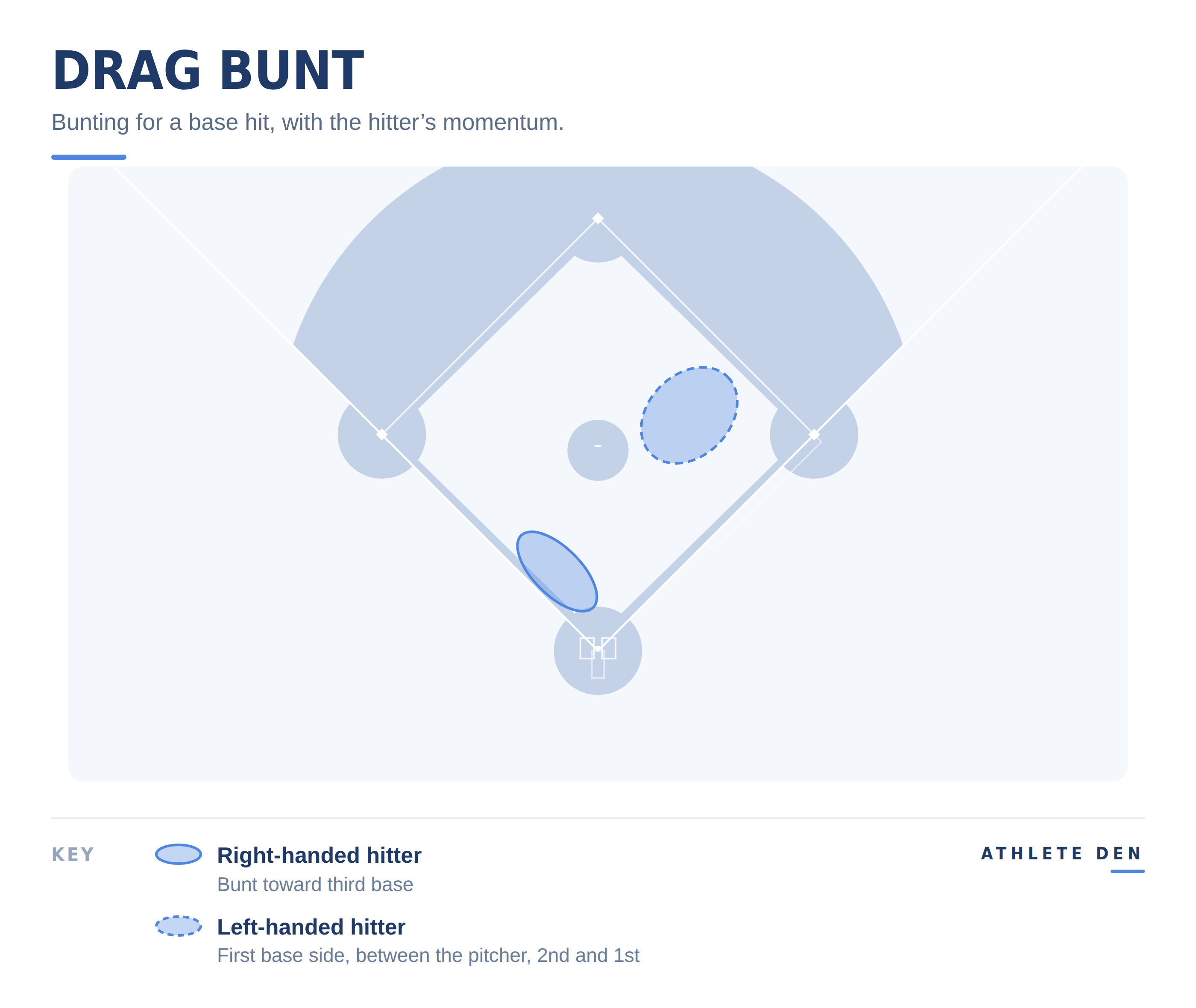Diagram of a drag bunt showing a fast runner placing the ball away from the defense to beat it out for a hit.