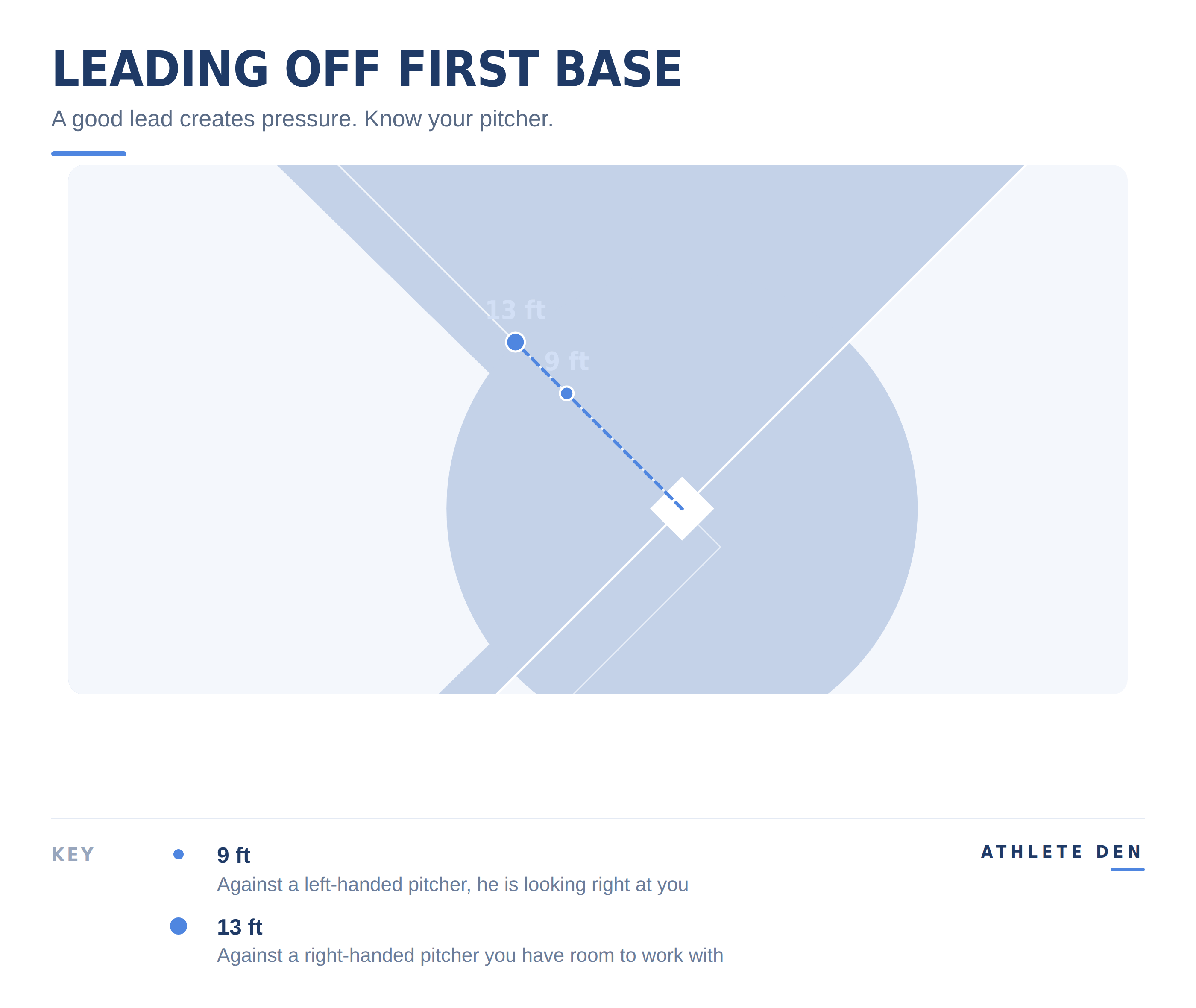 Baserunning diagram showing lead-off distances from first base against right-handed and left-handed pitchers.