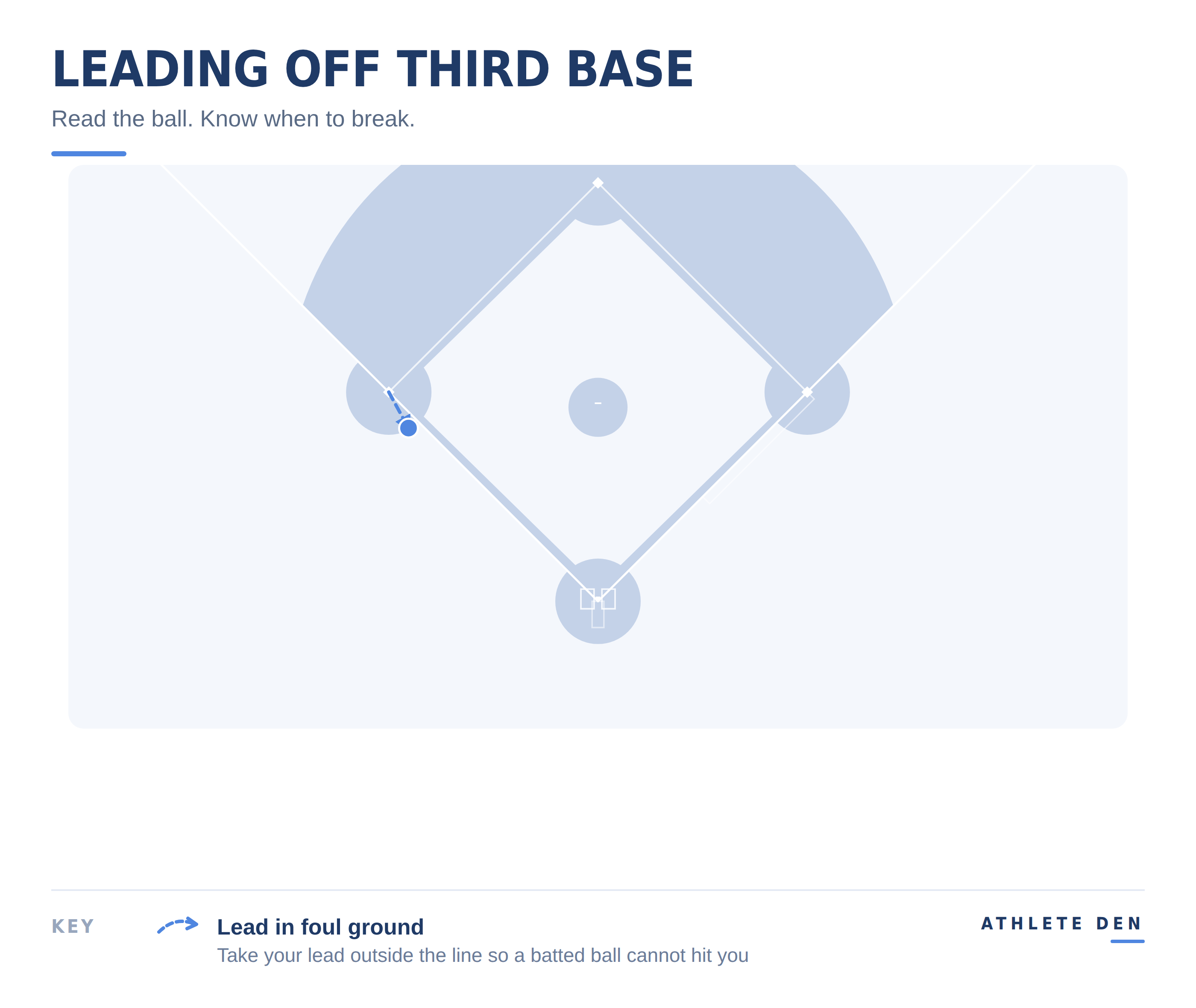 Baserunning diagram showing a runner leading off third base toward home while returning in fair territory.