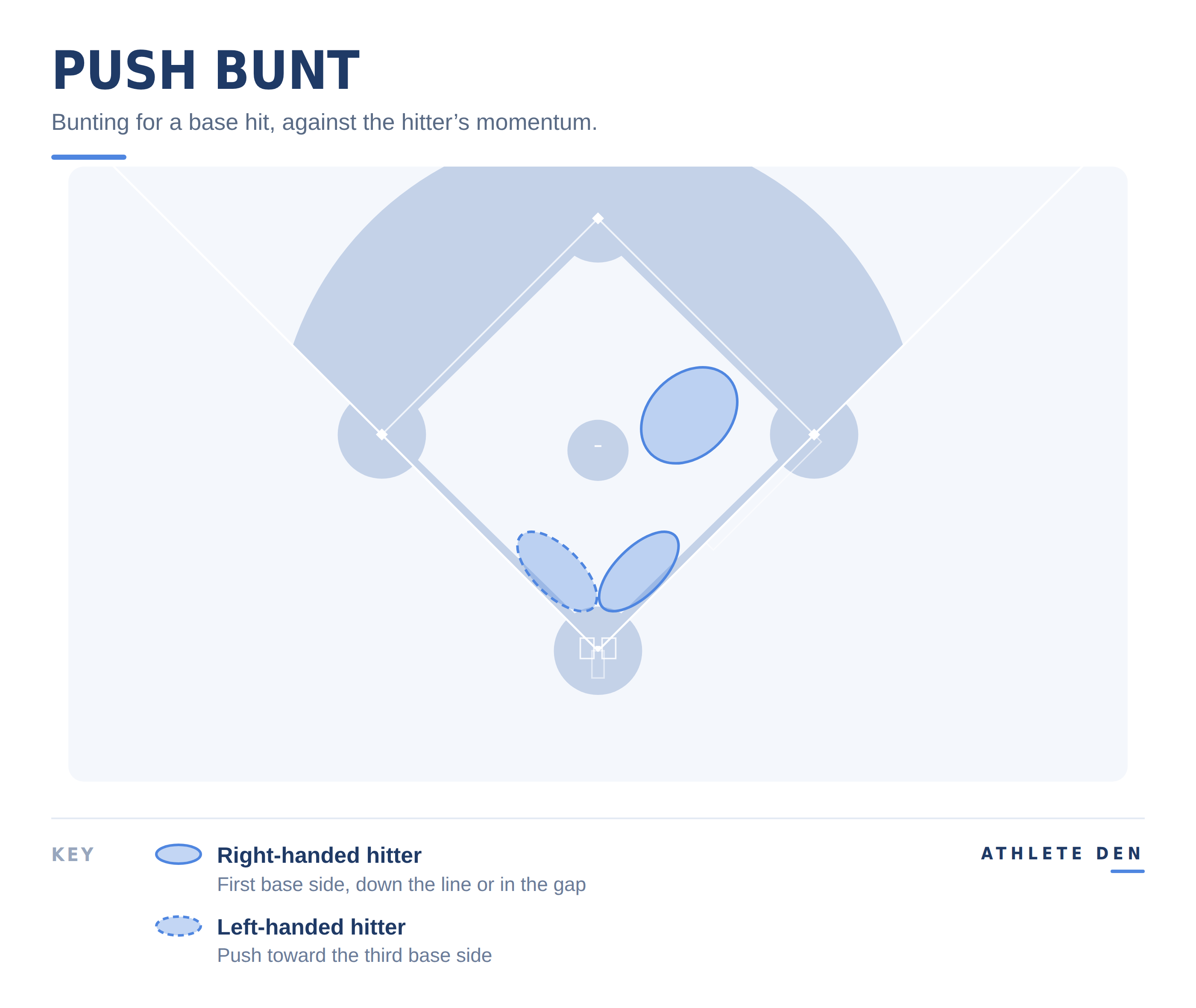 Diagram of a push bunt showing the hitter pushing the ball into open space between charging infielders.