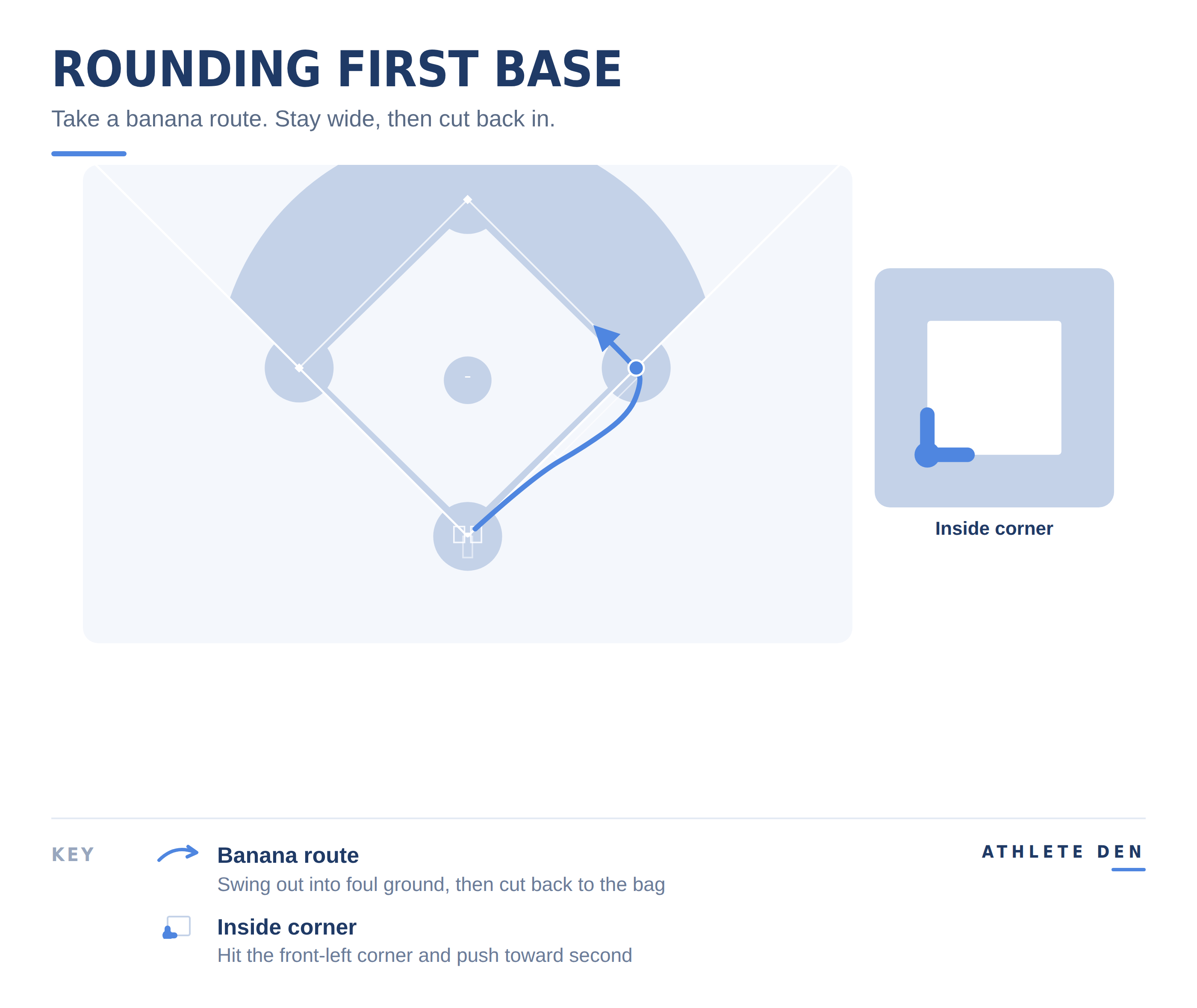 Baserunning diagram showing the banana route a runner takes to round first base and prepare to advance to second.